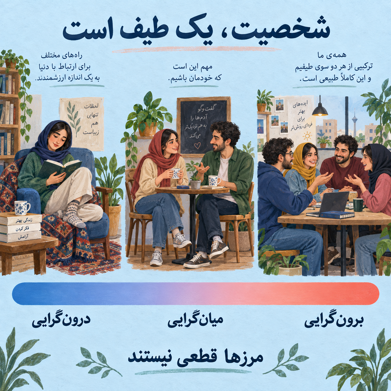 نمایش مفهومی درون‌گرایی، محدوده میان‌گرایی و برون‌گرایی روی یک طیف پیوسته، بدون مرزبندی یا امتیاز قطعی