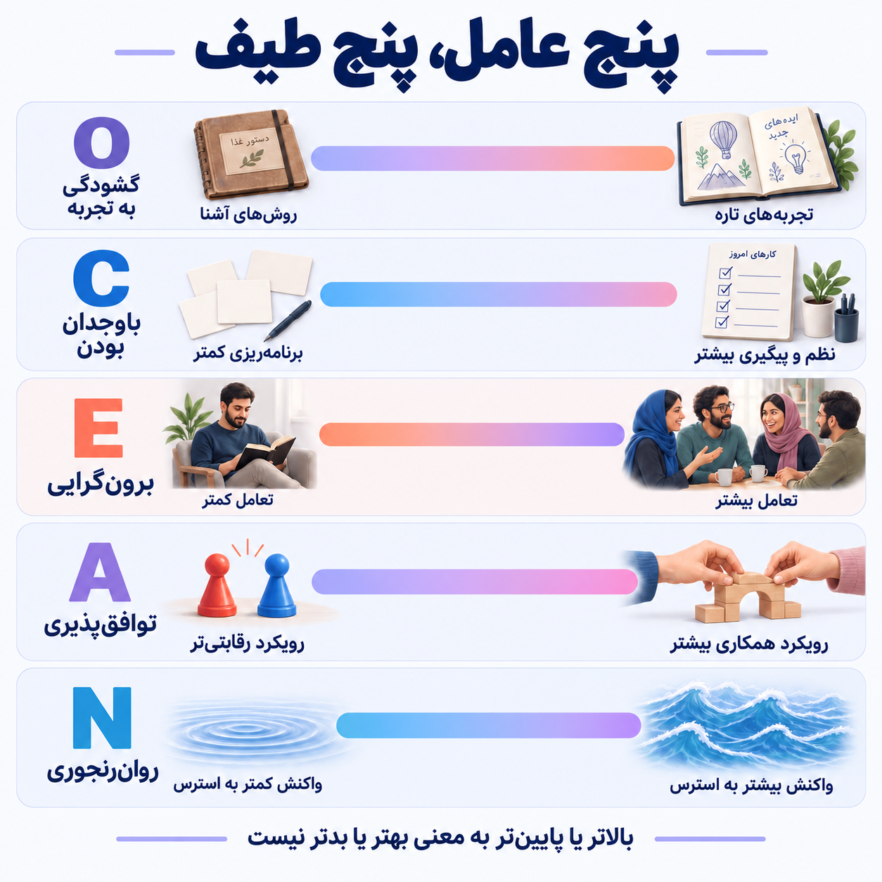 مقایسه پنج طیف گشودگی، باوجدان بودن، برون‌گرایی، توافق‌پذیری و روان‌رنجوری با مثال‌های تصویری