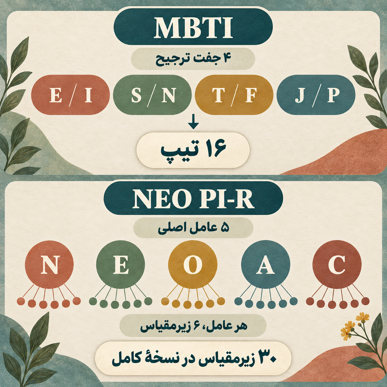 چهار جفت ترجیح و شانزده تیپ MBTI در مقایسه با پنج عامل و سی زیرمقیاس نسخه کامل NEO PI-R