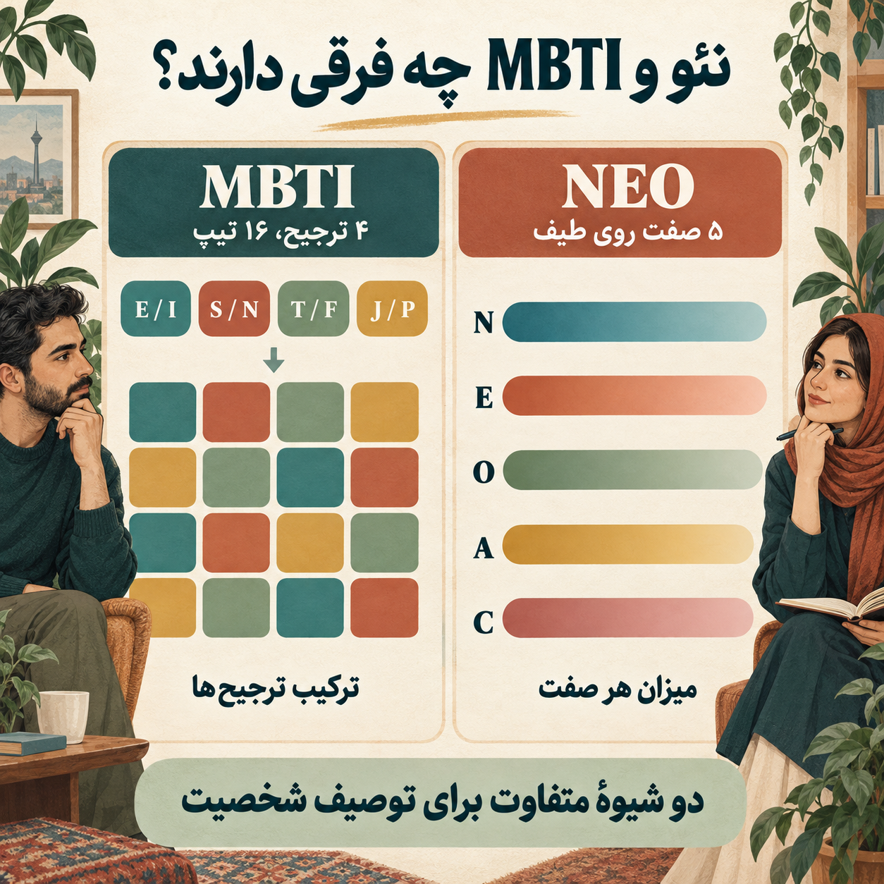 مقایسه توصیف پنج صفت روی طیف در نئو با ترکیب چهار ترجیح و شانزده تیپ در MBTI